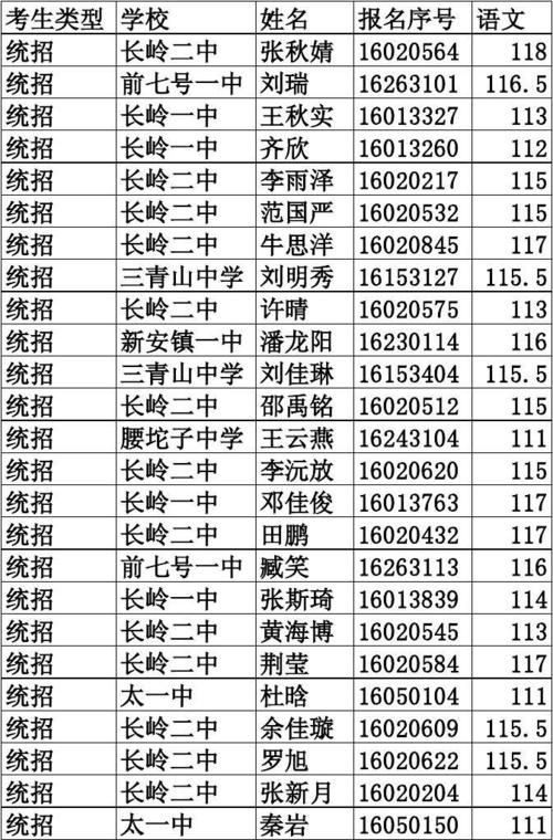 黄陂一中的录取分数线和长岭三中的录取分数线?长岭明天多少度-图3 黄陂一中的录取分数线和长岭三中的录取分数线?长岭明天多少度-图3