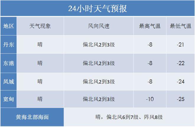 丹东一月最低气温?丹东最低气温是多少冬季-图1 丹东一月最低气温?丹东最低气温是多少冬季-图1