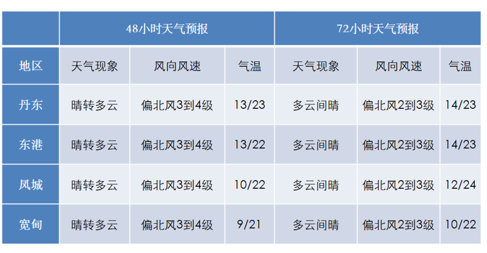 丹东一月最低气温?丹东最低气温是多少冬季-图2 丹东一月最低气温?丹东最低气温是多少冬季-图2