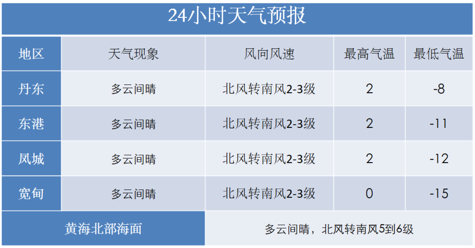 丹东一月最低气温?丹东最低气温是多少冬季-图3 丹东一月最低气温?丹东最低气温是多少冬季-图3