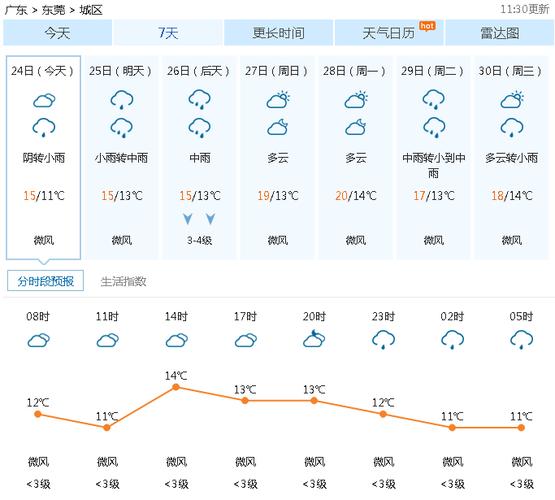 东莞历史天气查询?东莞的天气今天多少度-图3 东莞历史天气查询?东莞的天气今天多少度-图3