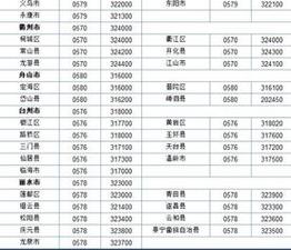 浙江各地的区号是多少?温州丽水区号是多少-图2 浙江各地的区号是多少?温州丽水区号是多少-图2