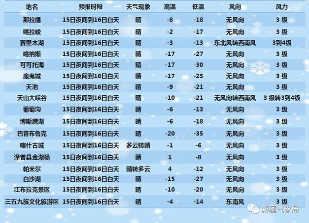 乌鲁木齐12月份平均气温?乌鲁木齐明天气温是多少-图2 乌鲁木齐12月份平均气温?乌鲁木齐明天气温是多少-图2