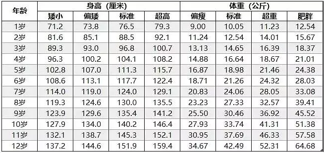 12岁男生身高166标准体重是多少？男生166的身高体重多少达标-图2
