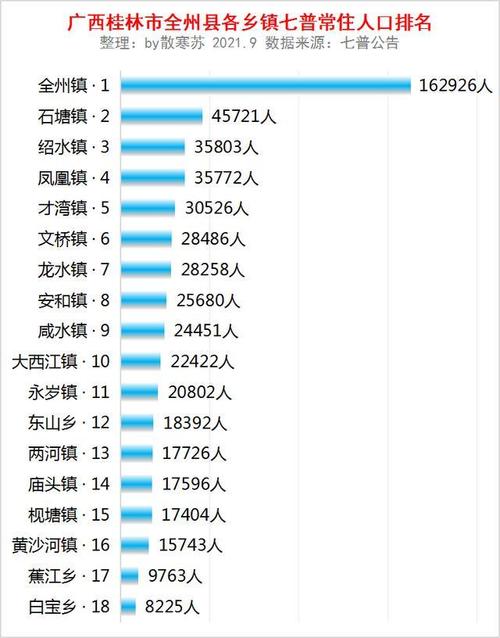 全州哪个乡镇人口比较集中?全州石塘人口多少-图1 全州哪个乡镇人口比较集中?全州石塘人口多少-图1