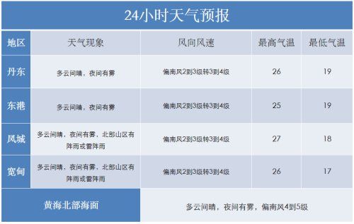 丹东二零一八年的夏天最高多少度?往年丹东最高气温是多少度-图1 丹东二零一八年的夏天最高多少度?往年丹东最高气温是多少度-图1