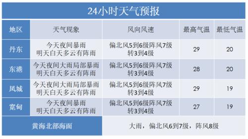 丹东二零一八年的夏天最高多少度?往年丹东最高气温是多少度-图3 丹东二零一八年的夏天最高多少度?往年丹东最高气温是多少度-图3