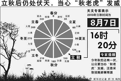 秋老虎有多少天?秋老虎还要多少天-图3 秋老虎有多少天?秋老虎还要多少天-图3