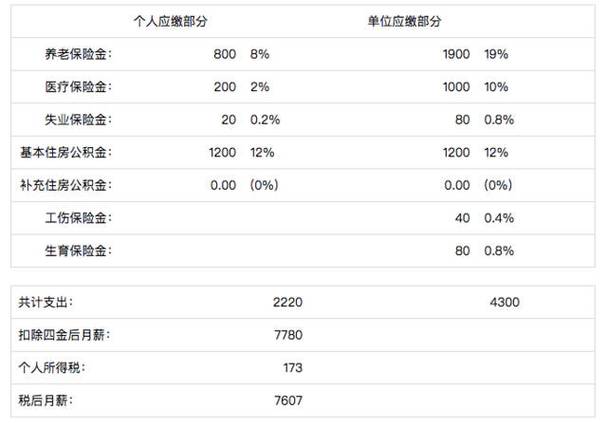 在辽宁省兴城一个月收入5000.有五险一金……男朋友也是。什么水平?兴城一个月多少钱-图3 在辽宁省兴城一个月收入5000.有五险一金……男朋友也是。什么水平?兴城一个月多少钱-图3