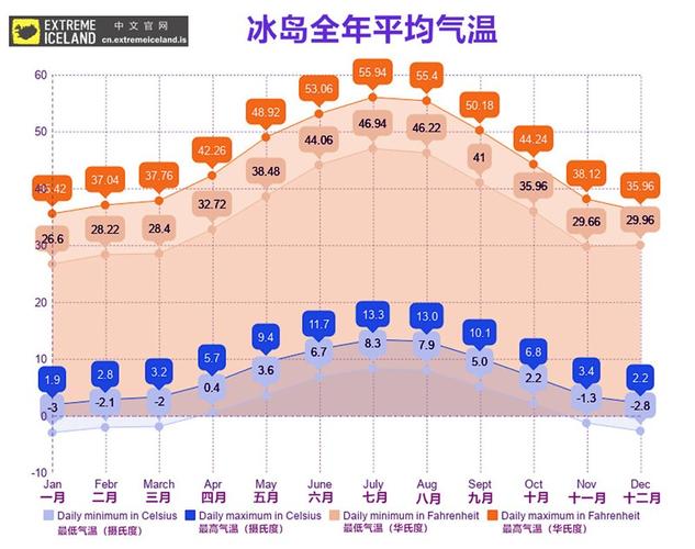 冰岛最热温度是多少度?冰岛8月份天气气温多少-图1 冰岛最热温度是多少度?冰岛8月份天气气温多少-图1