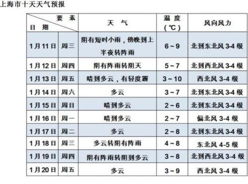上海10月什么气候?上海十月份平均气温是多少-图2 上海10月什么气候?上海十月份平均气温是多少-图2