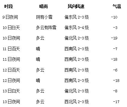 2020年哈尔滨10月9号天气?黑龙江哈尔滨10月份天气多少度-图2 2020年哈尔滨10月9号天气?黑龙江哈尔滨10月份天气多少度-图2