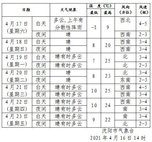 2020年沈阳冬季温度?2020年9月份温度一般多少度-图1 2020年沈阳冬季温度?2020年9月份温度一般多少度-图1