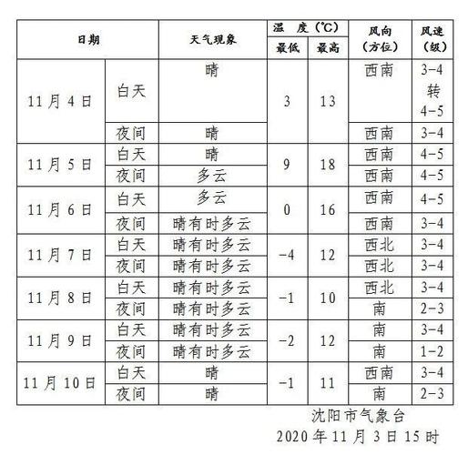 2020年沈阳冬季温度?2020年9月份温度一般多少度-图2 2020年沈阳冬季温度?2020年9月份温度一般多少度-图2
