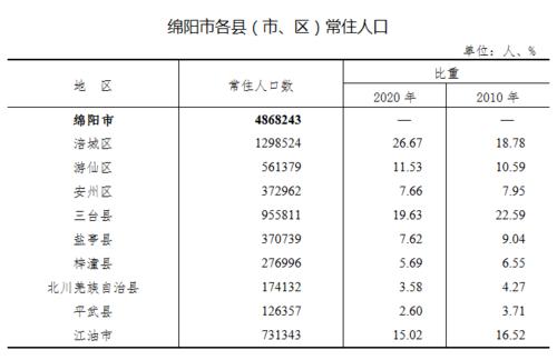 绵阳最小的县?绵?镇有多少人口-图3 绵阳最小的县?绵?镇有多少人口-图3