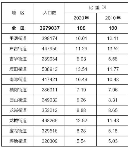 龙岗区常住人口有多少?盘州市坪地乡有多少人口-图1 龙岗区常住人口有多少?盘州市坪地乡有多少人口-图1