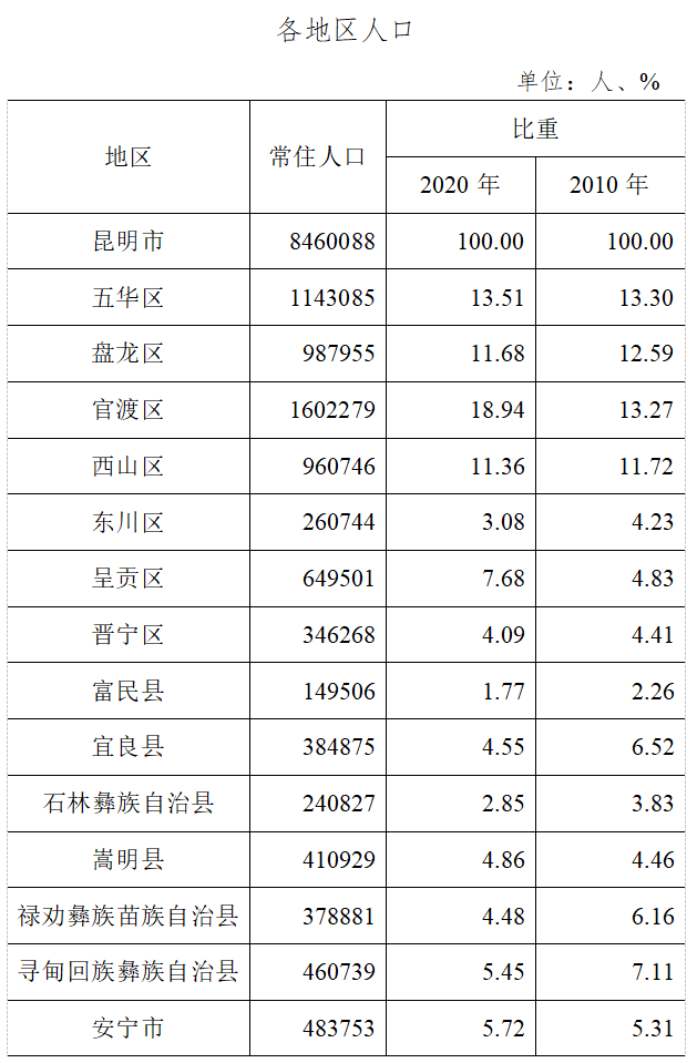 盘龙市是哪个省的?昆明松华街道有多少人口-图2 盘龙市是哪个省的?昆明松华街道有多少人口-图2