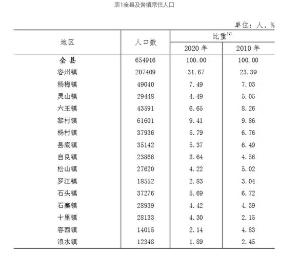 玉林有几个县几个镇,总人口有多少人?广西玉林石和镇邮政编码是多少-图2 玉林有几个县几个镇,总人口有多少人?广西玉林石和镇邮政编码是多少-图2