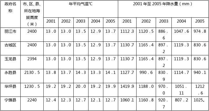 丽江每月降水量?丽江年天气温多少度-图2 丽江每月降水量?丽江年天气温多少度-图2