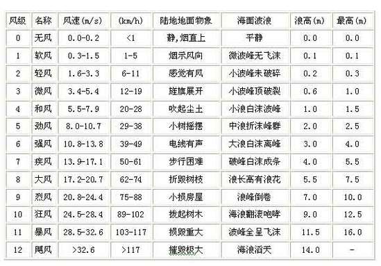 湘潭市历史上最大风力?今日湘潭气压多少-图1 湘潭市历史上最大风力?今日湘潭气压多少-图1