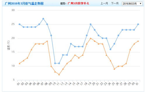 广东夏季有多长?广州3月份天气一般多少度-图2 广东夏季有多长?广州3月份天气一般多少度-图2