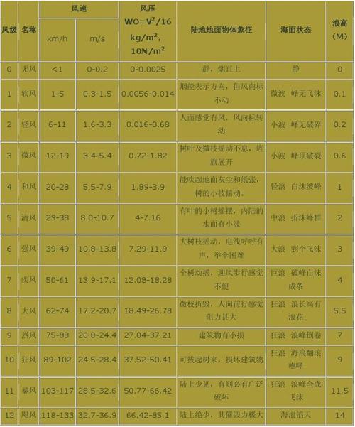 人体最适合的自然风速究竟应该是多少?人体舒适的风速多少-图2 人体最适合的自然风速究竟应该是多少?人体舒适的风速多少-图2