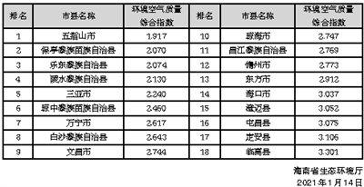 海南真的污染很少吗?三亚的污染指数是多少-图2 海南真的污染很少吗?三亚的污染指数是多少-图2