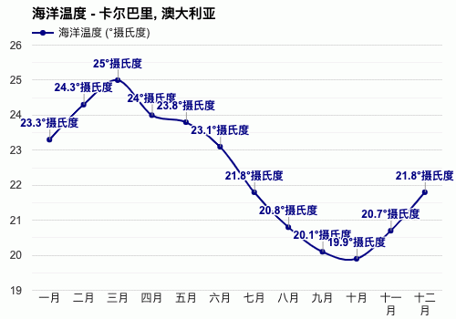 澳大利亚常年最高温与最低温?澳大利亚八月份气温多少-图2 澳大利亚常年最高温与最低温?澳大利亚八月份气温多少-图2