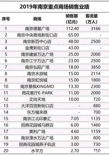 南京最大商场排行?南京历史上最热多少天-图1 南京最大商场排行?南京历史上最热多少天-图1