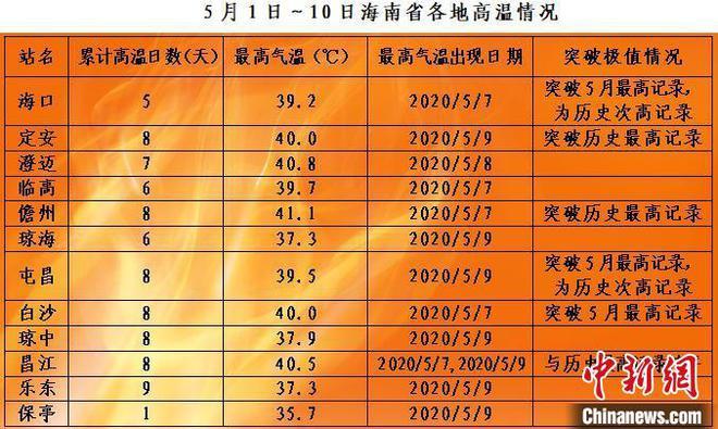 十一月去海南需要穿什么衣服呀?海口11月份气温是多少-图3 十一月去海南需要穿什么衣服呀?海口11月份气温是多少-图3