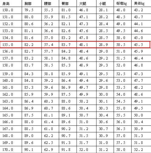 1.53米女生美体体重?153cm55周岁标准体重多少-图3 1.53米女生美体体重?153cm55周岁标准体重多少-图3