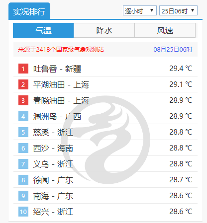 绍兴天气还会热吗?什么时候能凉快?明天绍兴最高温度多少度-图1 绍兴天气还会热吗?什么时候能凉快?明天绍兴最高温度多少度-图1