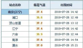 南京史上最高温度?南京温度历史最高多少-图1 南京史上最高温度?南京温度历史最高多少-图1