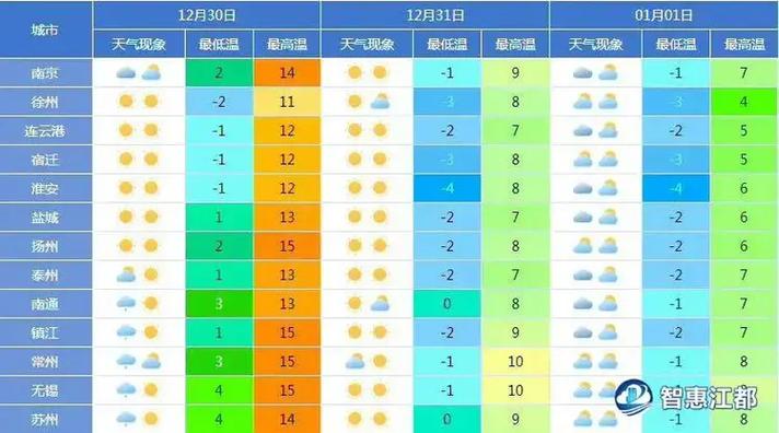 南通最低气温纪录?南通天气预报电话是多少-图2 南通最低气温纪录?南通天气预报电话是多少-图2