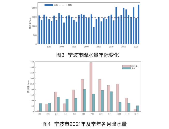 宁波一年四季的气候怎么样?宁波年降雨量多少-图2 宁波一年四季的气候怎么样?宁波年降雨量多少-图2