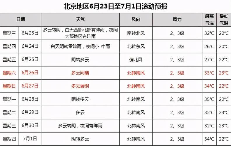 2022年1月北京温度?北京7月20日温度是多少钱-图2 2022年1月北京温度?北京7月20日温度是多少钱-图2