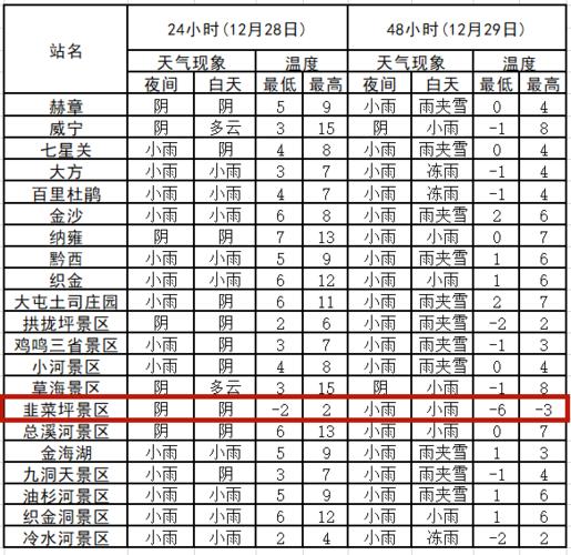 贵州最冷的地区?毕节最底气温多少-图2 贵州最冷的地区?毕节最底气温多少-图2